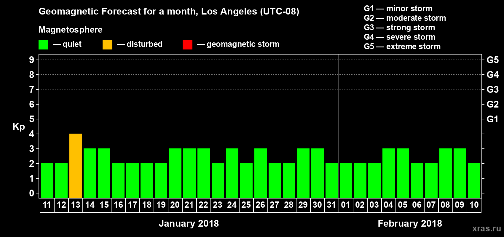 Forecast of the daily maximal value of geomagnetic index&nbsp;Kp for <b>1 month</b> (31 days) <b>from Jan 11, 2018 to Feb 10, 2018</b>