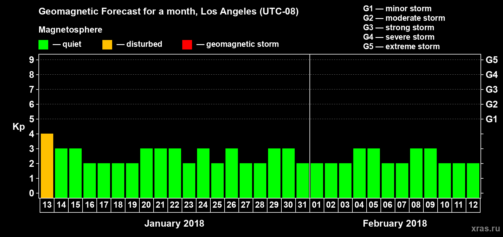 Forecast of the daily maximal value of geomagnetic index&nbsp;Kp for <b>1 month</b> (31 days) <b>from Jan 13, 2018 to Feb 12, 2018</b>