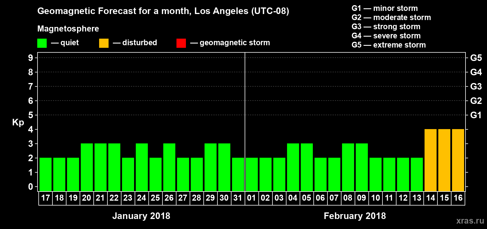 Forecast of the daily maximal value of geomagnetic index&nbsp;Kp for <b>1 month</b> (31 days) <b>from Jan 17, 2018 to Feb 16, 2018</b>
