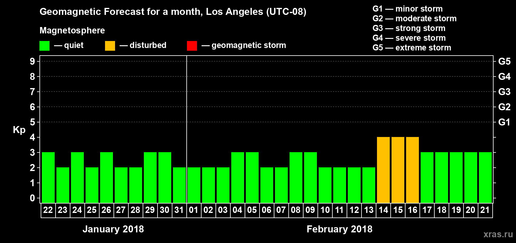 Forecast of the daily maximal value of geomagnetic index&nbsp;Kp for <b>1 month</b> (31 days) <b>from Jan 22, 2018 to Feb 21, 2018</b>