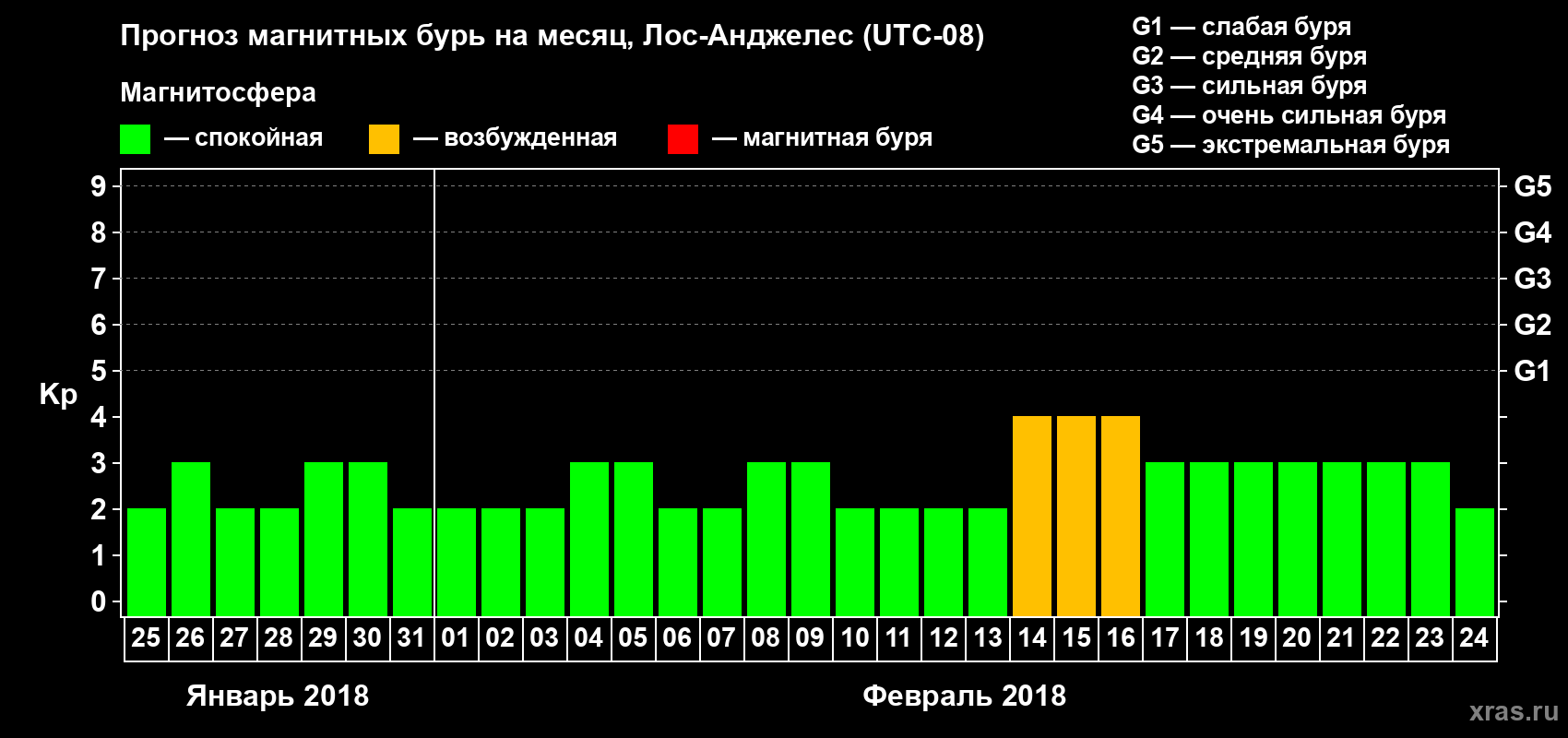 Прогноз максимального суточного геомагнитного индекса&nbsp;Kp на <b>1 месяц</b> (31 день) <b>с 25 января по 24 февраля 2018 г</b>
