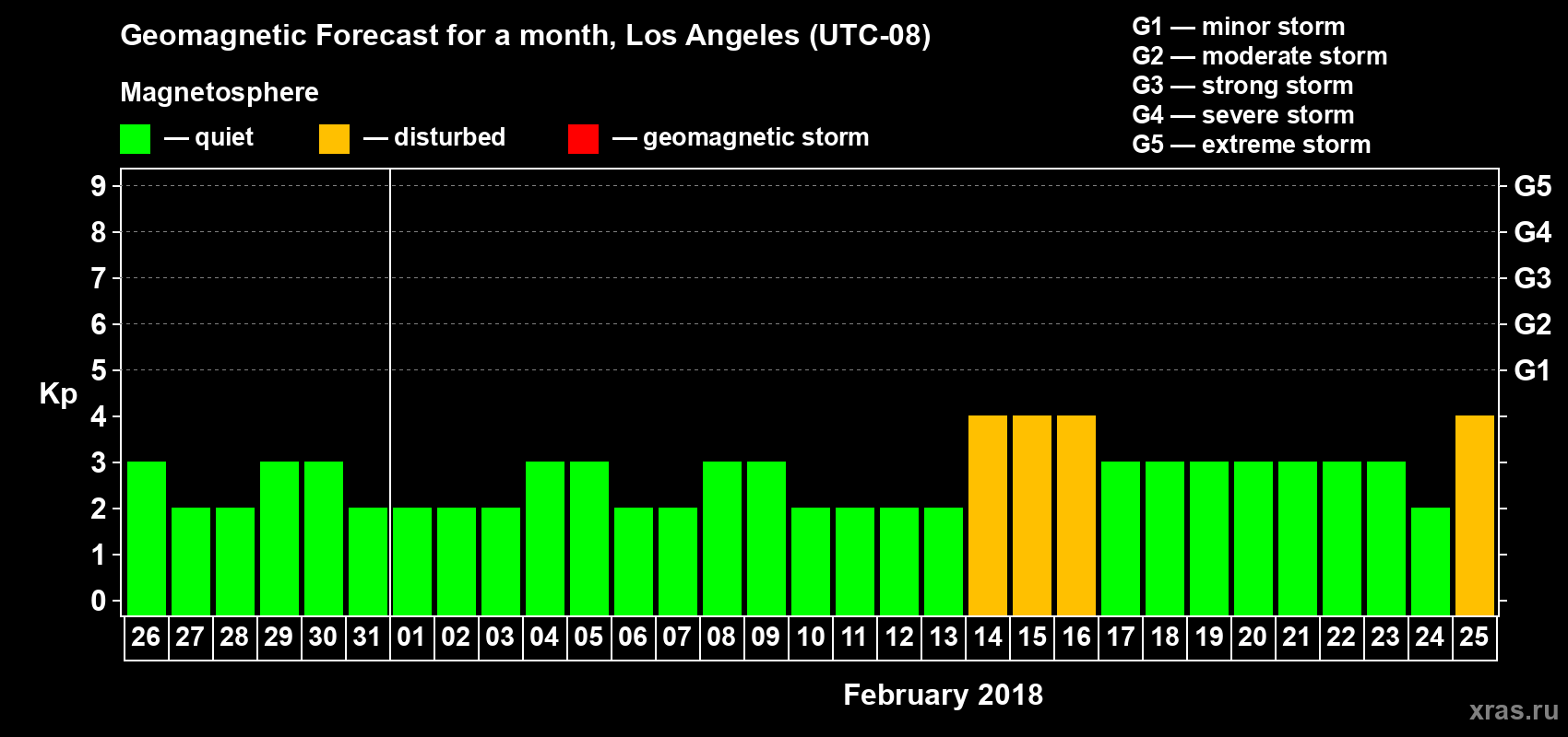 Forecast of the daily maximal value of geomagnetic index&nbsp;Kp for <b>1 month</b> (31 days) <b>from Jan 26, 2018 to Feb 25, 2018</b>