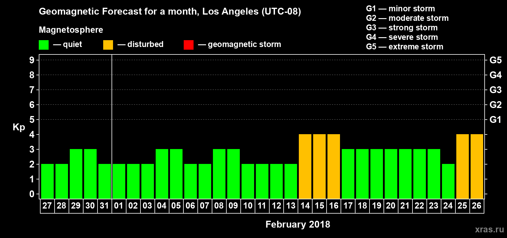 Forecast of the daily maximal value of geomagnetic index&nbsp;Kp for <b>1 month</b> (31 days) <b>from Jan 27, 2018 to Feb 26, 2018</b>