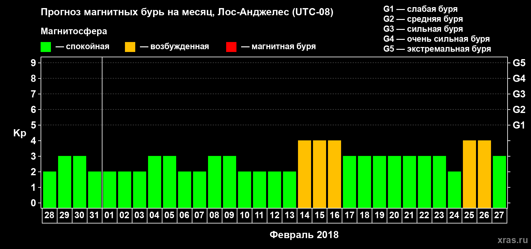 Прогноз максимального суточного геомагнитного индекса&nbsp;Kp на <b>1 месяц</b> (31 день) <b>с 28 января по 27 февраля 2018 г</b>