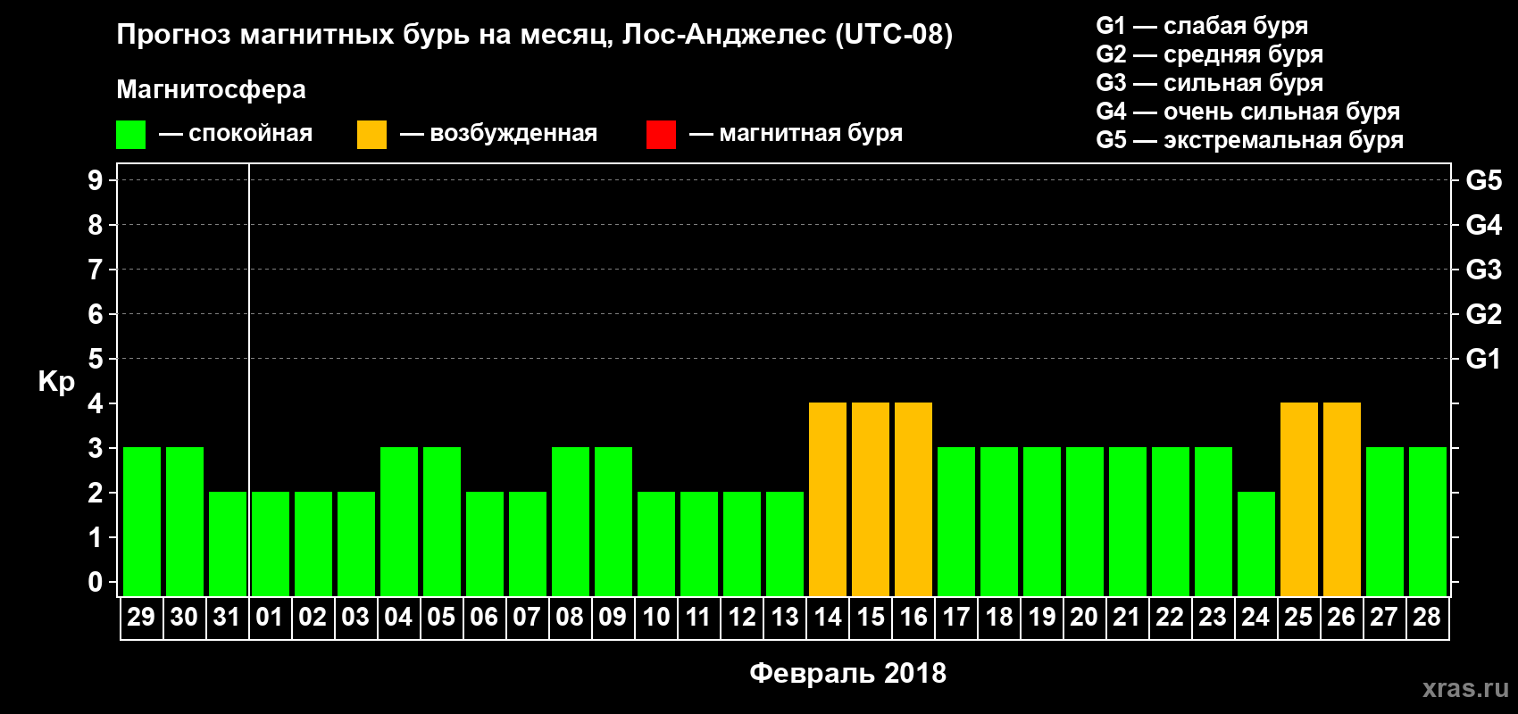 Прогноз максимального суточного геомагнитного индекса&nbsp;Kp на <b>1 месяц</b> (31 день) <b>с 29 января по 28 февраля 2018 г</b>