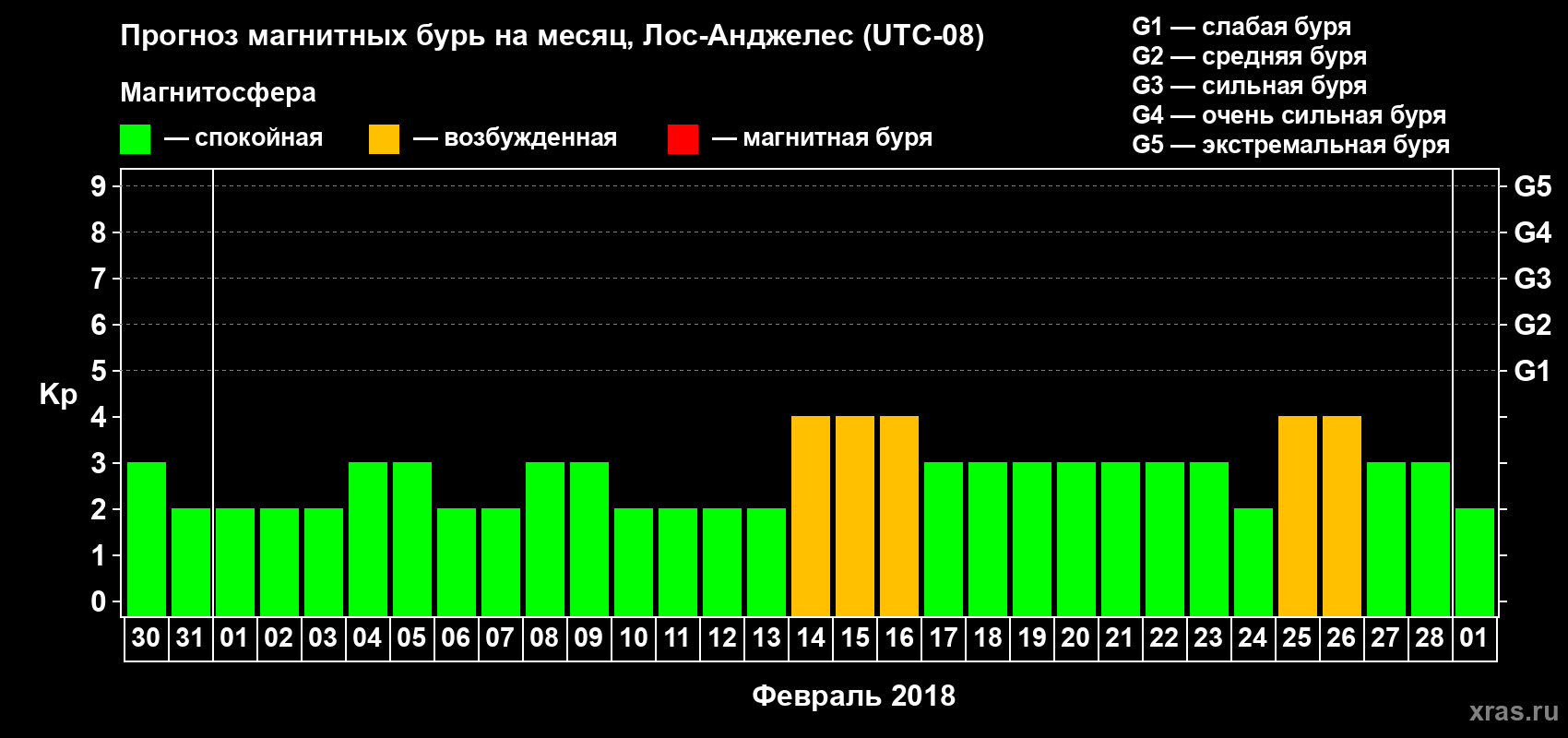 Прогноз максимального суточного геомагнитного индекса&nbsp;Kp на <b>1 месяц</b> (31 день) <b>с 30 января по 01 марта 2018 г</b>