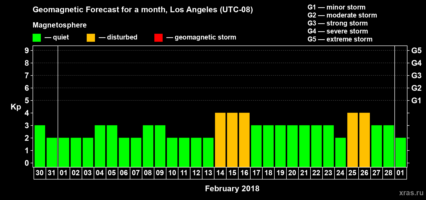 Forecast of the daily maximal value of geomagnetic index&nbsp;Kp for <b>1 month</b> (31 days) <b>from Jan 30, 2018 to Mar 01, 2018</b>