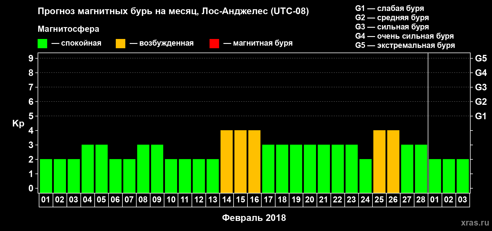 Прогноз максимального суточного геомагнитного индекса Kp на <b>1 месяц</b> (31 день) <b>с 01 февраля по 03 марта 2018 г</b>