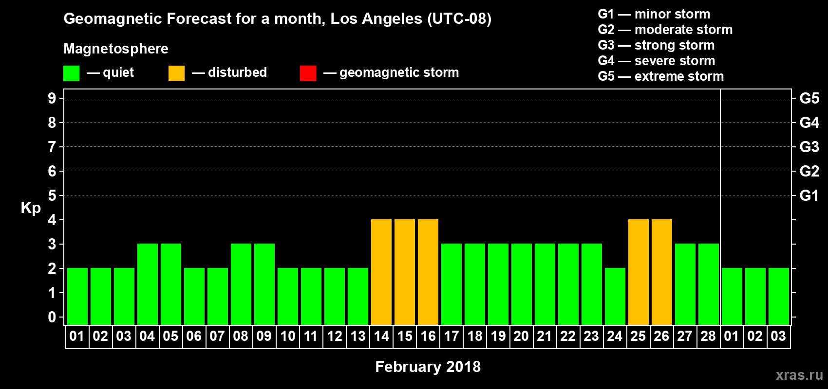 Forecast of the daily maximal value of geomagnetic index&nbsp;Kp for <b>1 month</b> (31 days) <b>from Feb 01, 2018 to Mar 03, 2018</b>