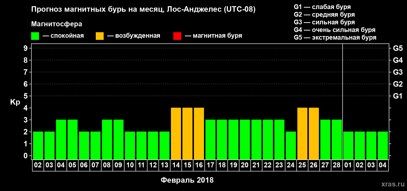 Прогноз максимального суточного геомагнитного индекса Kp на <b>1 месяц</b> (31 день) <b>с 02 февраля по 04 марта 2018 г</b>