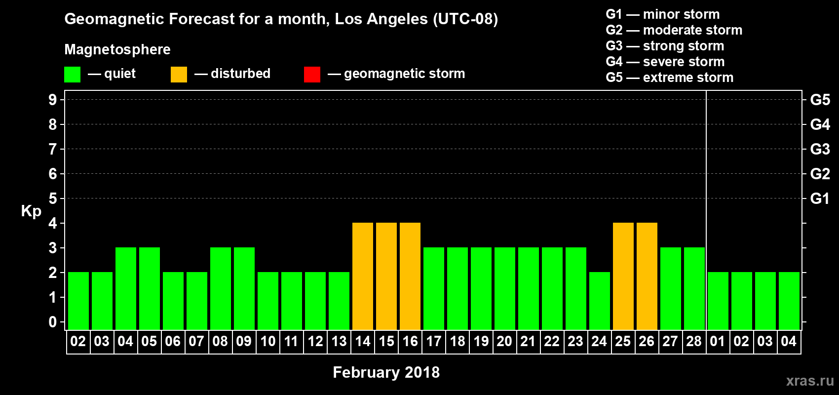 Forecast of the daily maximal value of geomagnetic index Kp for <b>1 month</b> (31 days) <b>from Feb 02, 2018 to Mar 04, 2018</b>