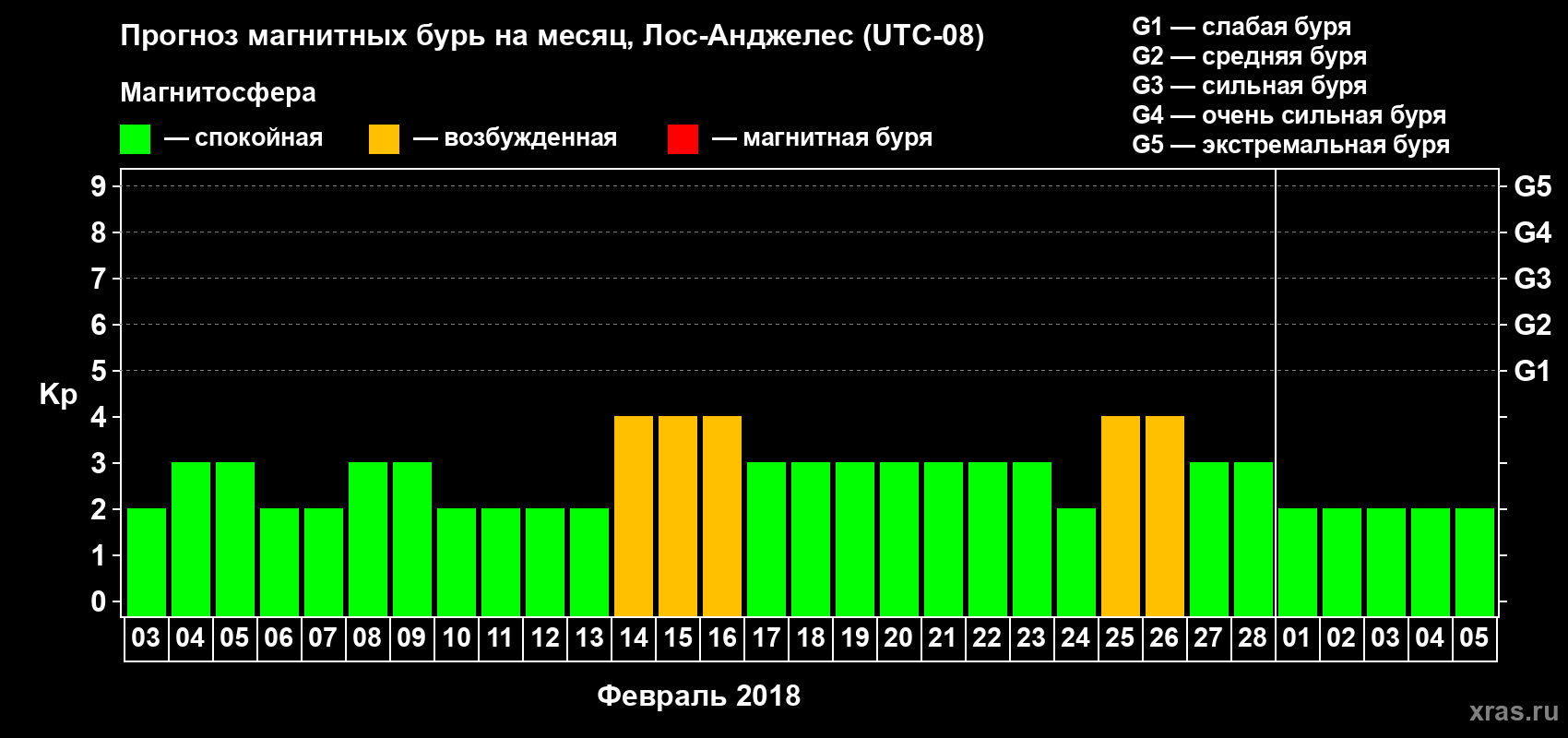 Прогноз максимального суточного геомагнитного индекса Kp на <b>1 месяц</b> (31 день) <b>с 03 февраля по 05 марта 2018 г</b>
