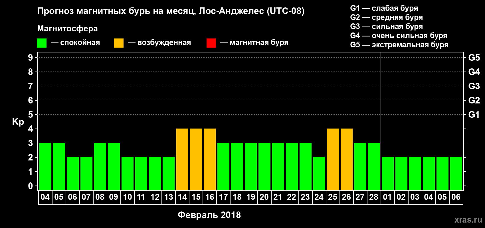 Прогноз максимального суточного геомагнитного индекса Kp на <b>1 месяц</b> (31 день) <b>с 04 февраля по 06 марта 2018 г</b>