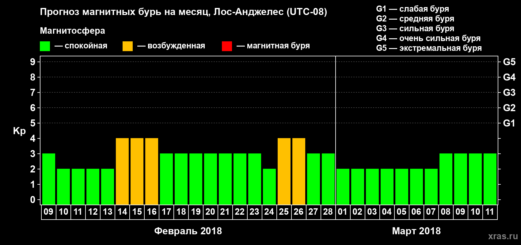Прогноз максимального суточного геомагнитного индекса Kp на <b>1 месяц</b> (31 день) <b>с 09 февраля по 11 марта 2018 г</b>