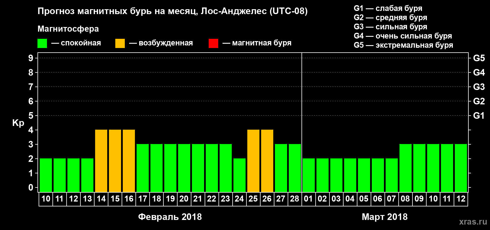 Прогноз максимального суточного геомагнитного индекса Kp на <b>1 месяц</b> (31 день) <b>с 10 февраля по 12 марта 2018 г</b>