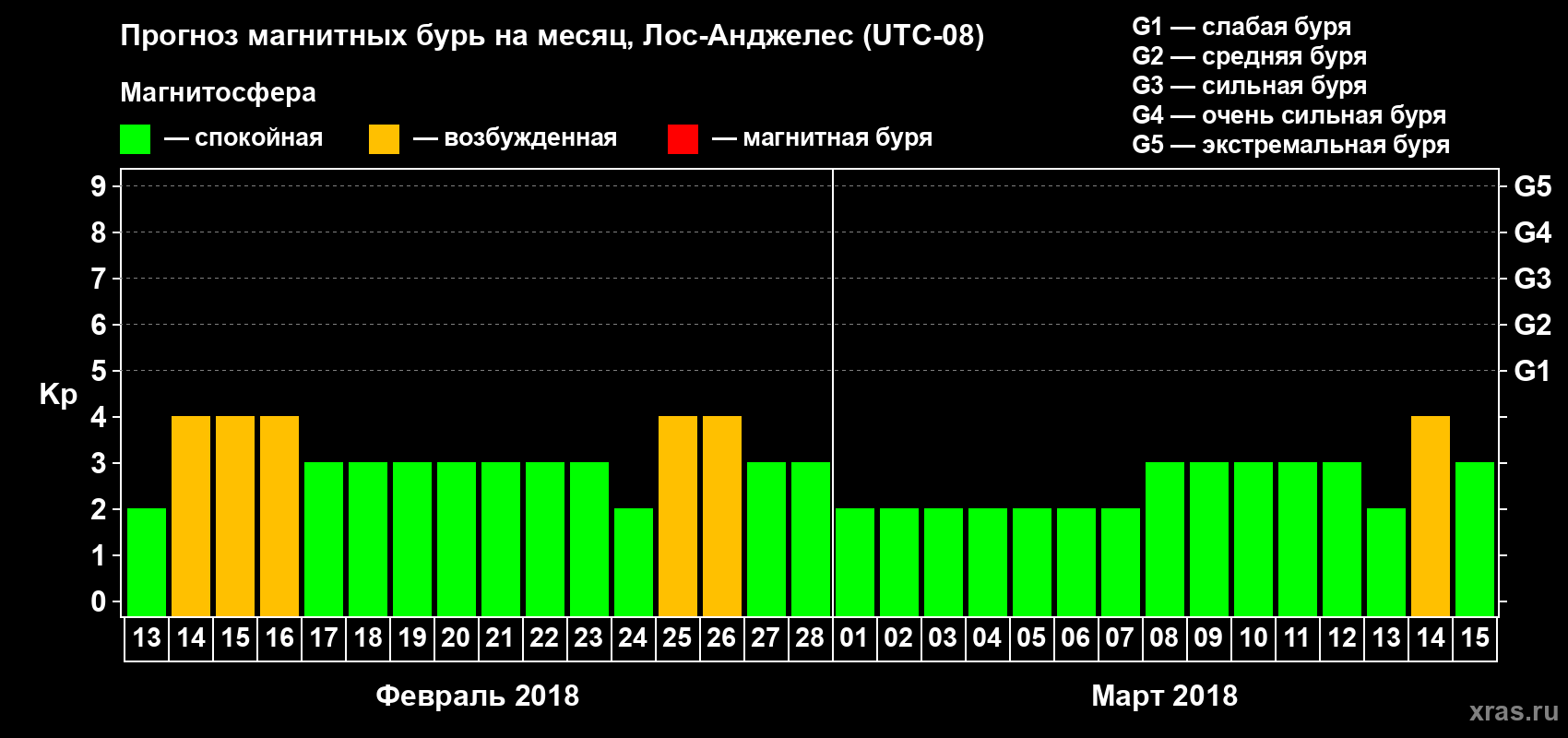 Прогноз максимального суточного геомагнитного индекса Kp на <b>1 месяц</b> (31 день) <b>с 13 февраля по 15 марта 2018 г</b>