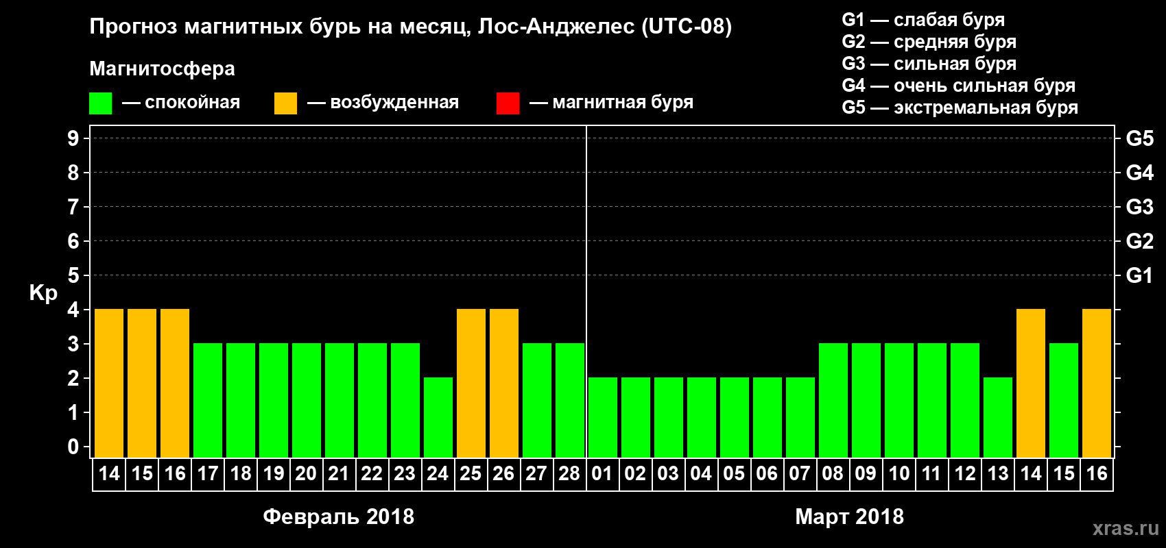 Прогноз максимального суточного геомагнитного индекса Kp на <b>1 месяц</b> (31 день) <b>с 14 февраля по 16 марта 2018 г</b>
