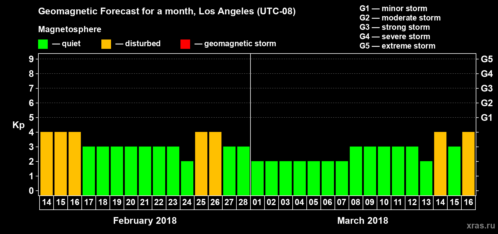 Forecast of the daily maximal value of geomagnetic index&nbsp;Kp for <b>1 month</b> (31 days) <b>from Feb 14, 2018 to Mar 16, 2018</b>