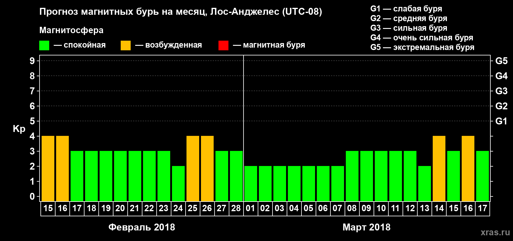 Прогноз максимального суточного геомагнитного индекса Kp на <b>1 месяц</b> (31 день) <b>с 15 февраля по 17 марта 2018 г</b>
