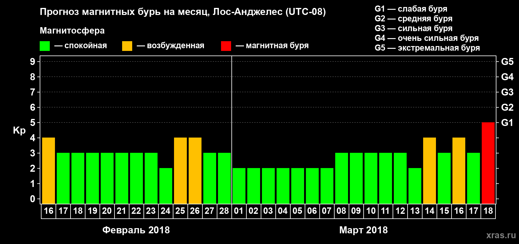 Прогноз максимального суточного геомагнитного индекса Kp на <b>1 месяц</b> (31 день) <b>с 16 февраля по 18 марта 2018 г</b>
