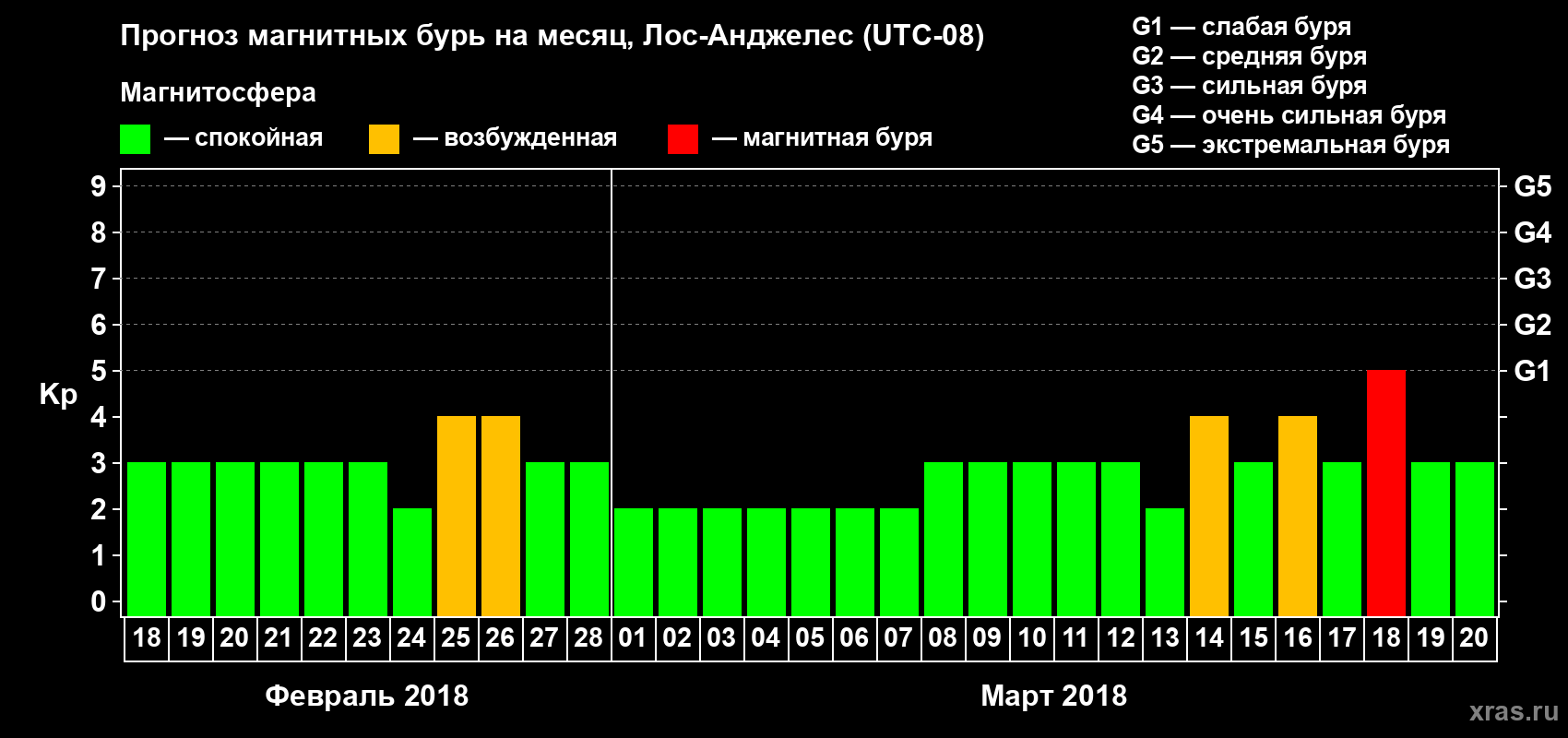 Прогноз максимального суточного геомагнитного индекса Kp на <b>1 месяц</b> (31 день) <b>с 18 февраля по 20 марта 2018 г</b>