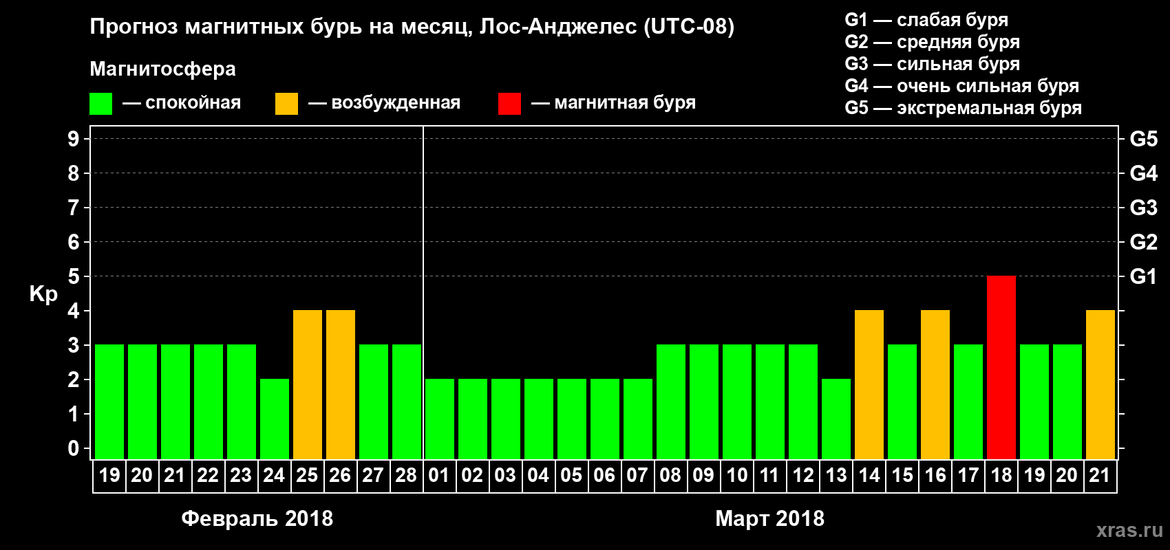 Прогноз максимального суточного геомагнитного индекса Kp на <b>1 месяц</b> (31 день) <b>с 19 февраля по 21 марта 2018 г</b>