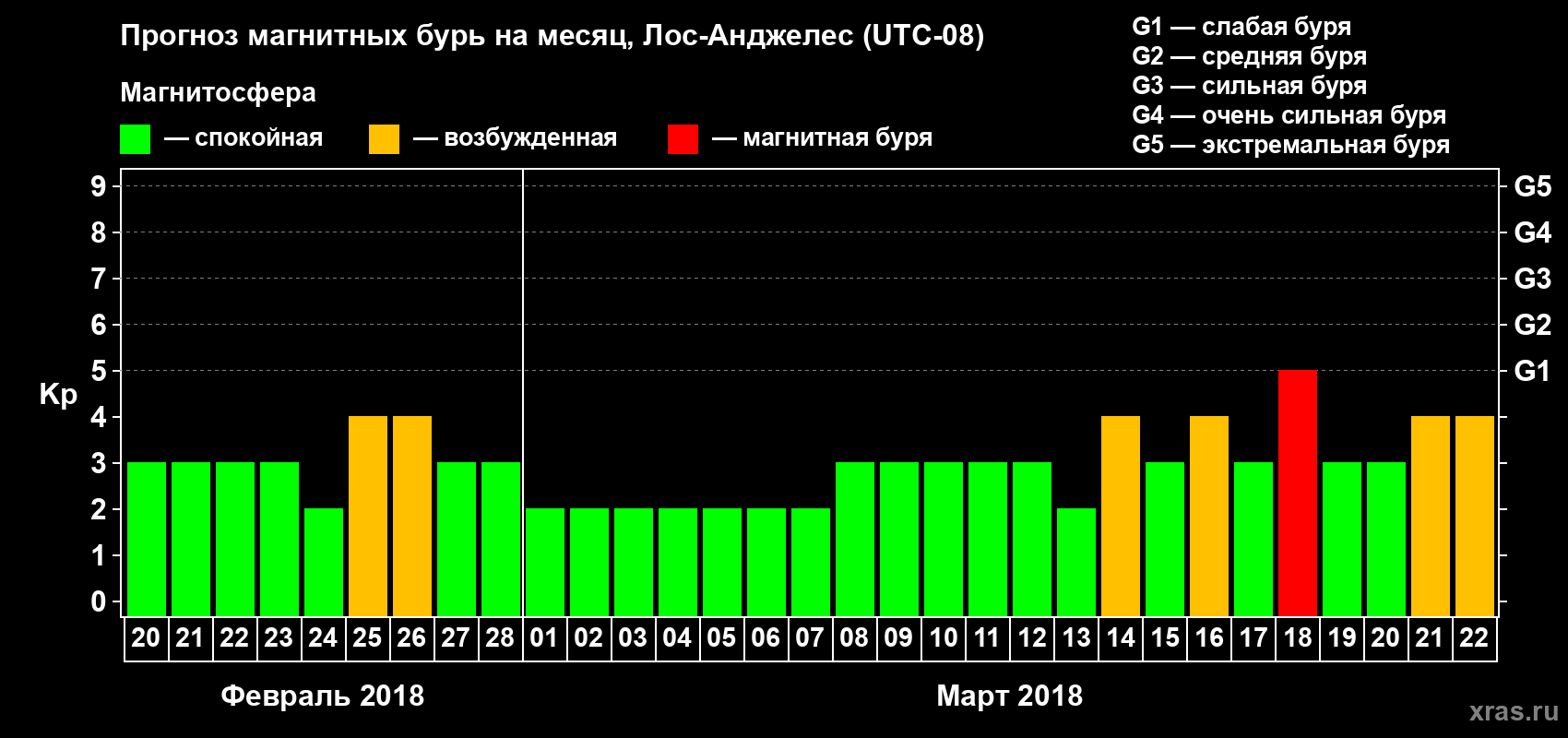 Прогноз максимального суточного геомагнитного индекса Kp на <b>1 месяц</b> (31 день) <b>с 20 февраля по 22 марта 2018 г</b>