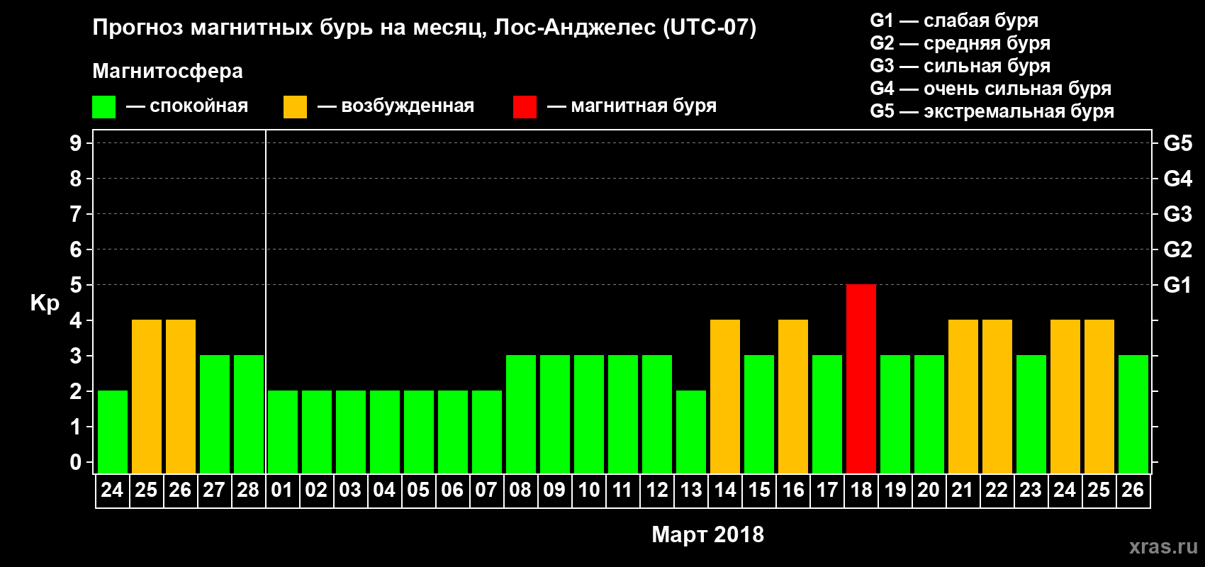 Прогноз максимального суточного геомагнитного индекса Kp на <b>1 месяц</b> (31 день) <b>с 24 февраля по 26 марта 2018 г</b>