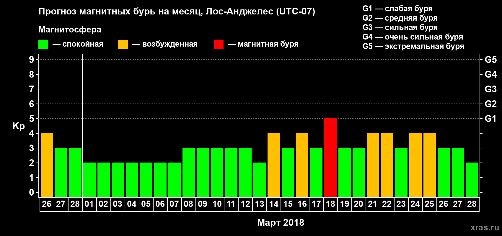 Прогноз максимального суточного геомагнитного индекса Kp на <b>1 месяц</b> (31 день) <b>с 26 февраля по 28 марта 2018 г</b>