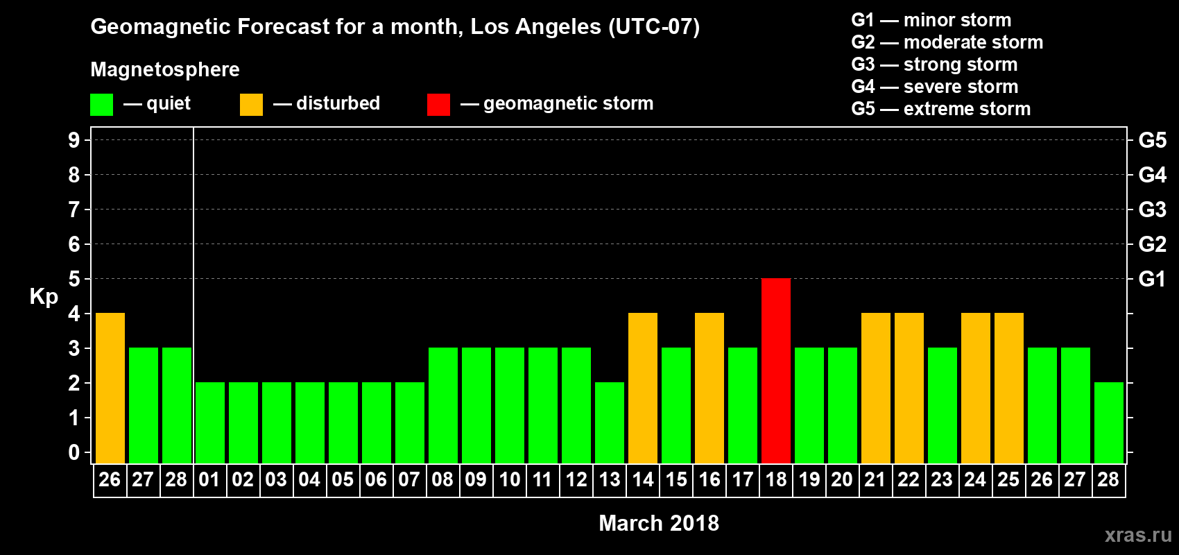 Forecast of the daily maximal value of geomagnetic index&nbsp;Kp for <b>1 month</b> (31 days) <b>from Feb 26, 2018 to Mar 28, 2018</b>