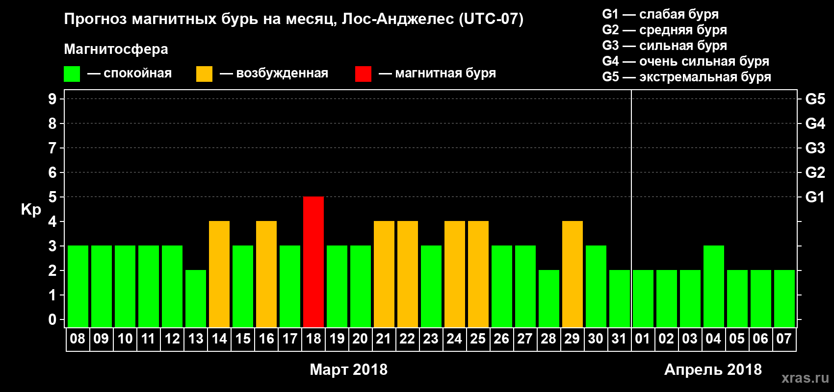 Прогноз максимального суточного геомагнитного индекса&nbsp;Kp на <b>1 месяц</b> (31 день) <b>с 08 марта по 07 апреля 2018 г</b>