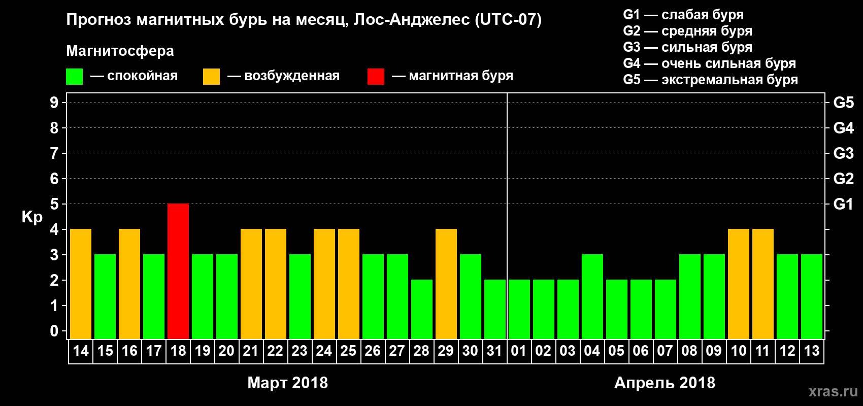Прогноз максимального суточного геомагнитного индекса&nbsp;Kp на <b>1 месяц</b> (31 день) <b>с 14 марта по 13 апреля 2018 г</b>