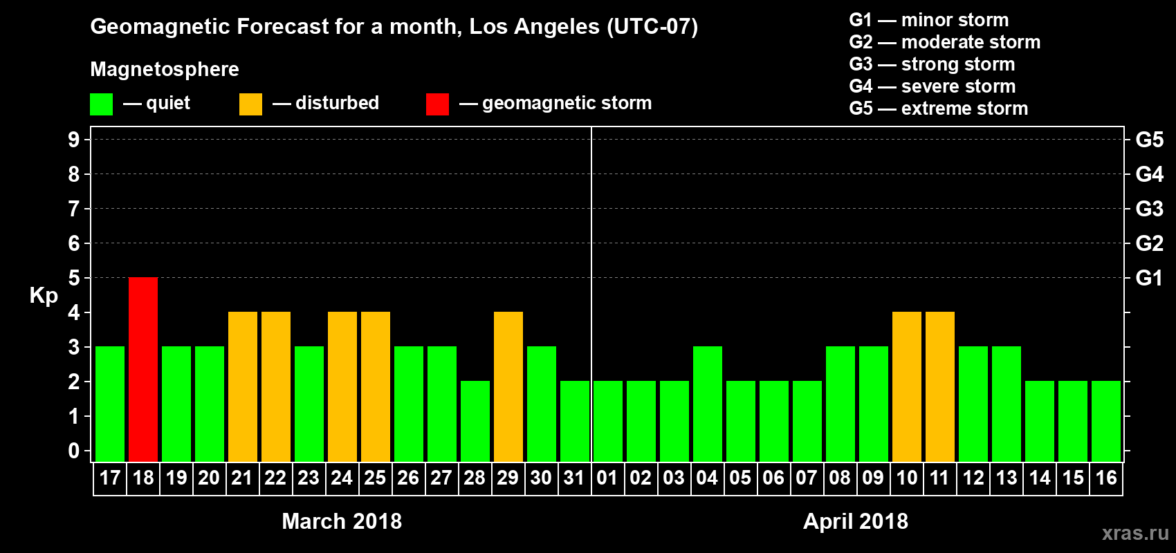 Forecast of the daily maximal value of geomagnetic index&nbsp;Kp for <b>1 month</b> (31 days) <b>from Mar 17, 2018 to Apr 16, 2018</b>