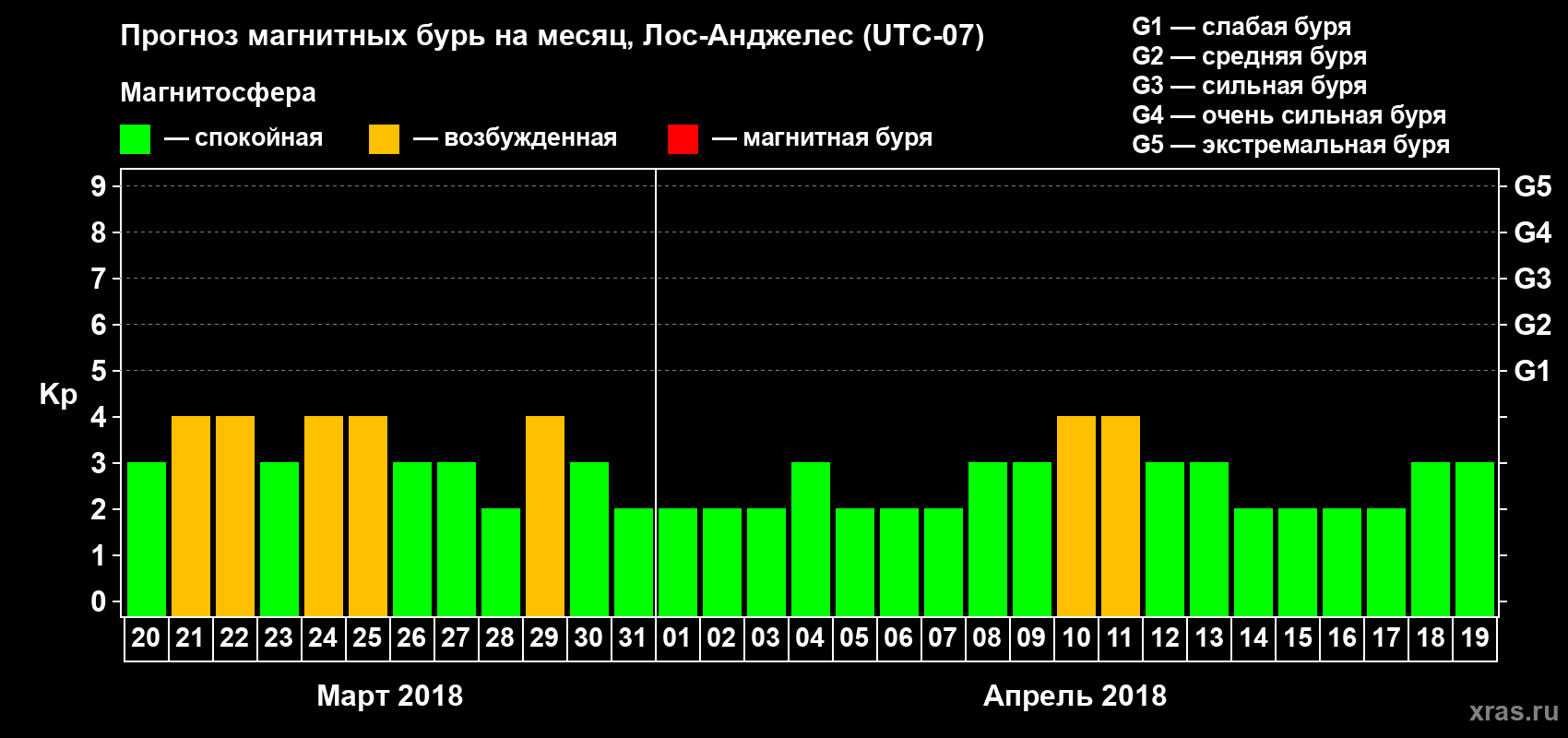 Прогноз максимального суточного геомагнитного индекса&nbsp;Kp на <b>1 месяц</b> (31 день) <b>с 20 марта по 19 апреля 2018 г</b>