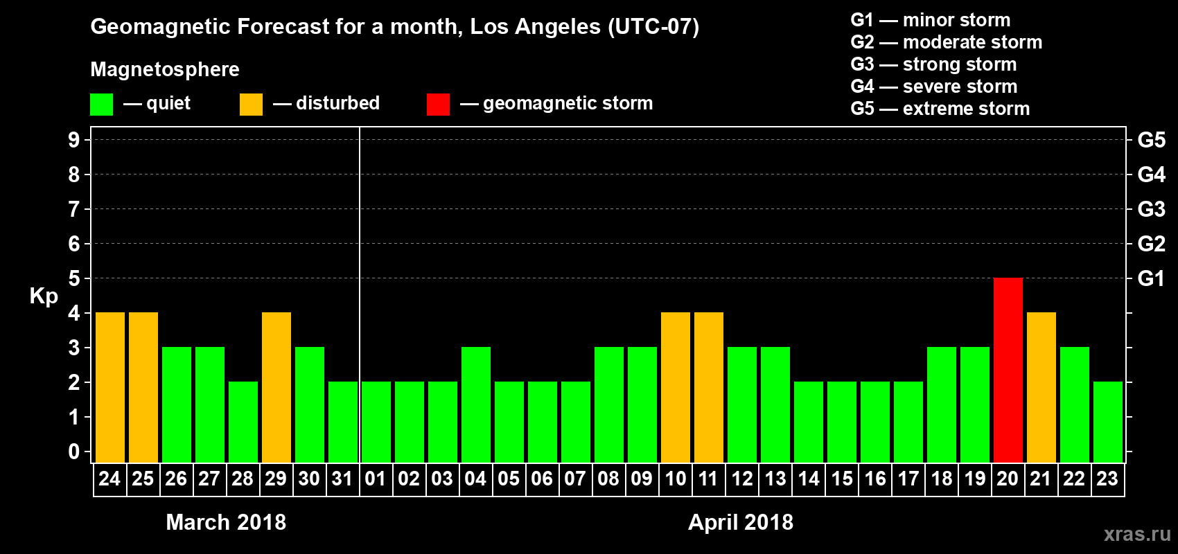 Forecast of the daily maximal value of geomagnetic index Kp for <b>1 month</b> (31 days) <b>from Mar 24, 2018 to Apr 23, 2018</b>