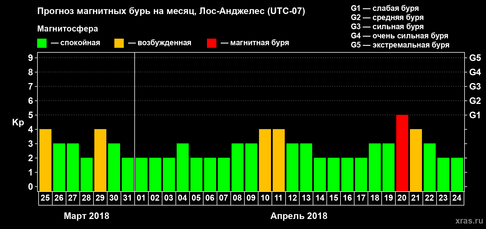 Прогноз максимального суточного геомагнитного индекса&nbsp;Kp на <b>1 месяц</b> (31 день) <b>с 25 марта по 24 апреля 2018 г</b>
