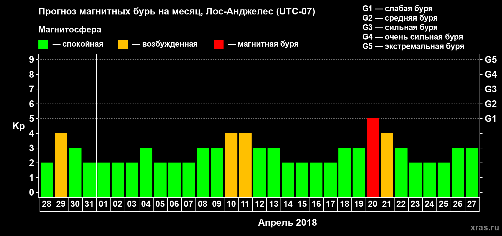 Прогноз максимального суточного геомагнитного индекса&nbsp;Kp на <b>1 месяц</b> (31 день) <b>с 28 марта по 27 апреля 2018 г</b>