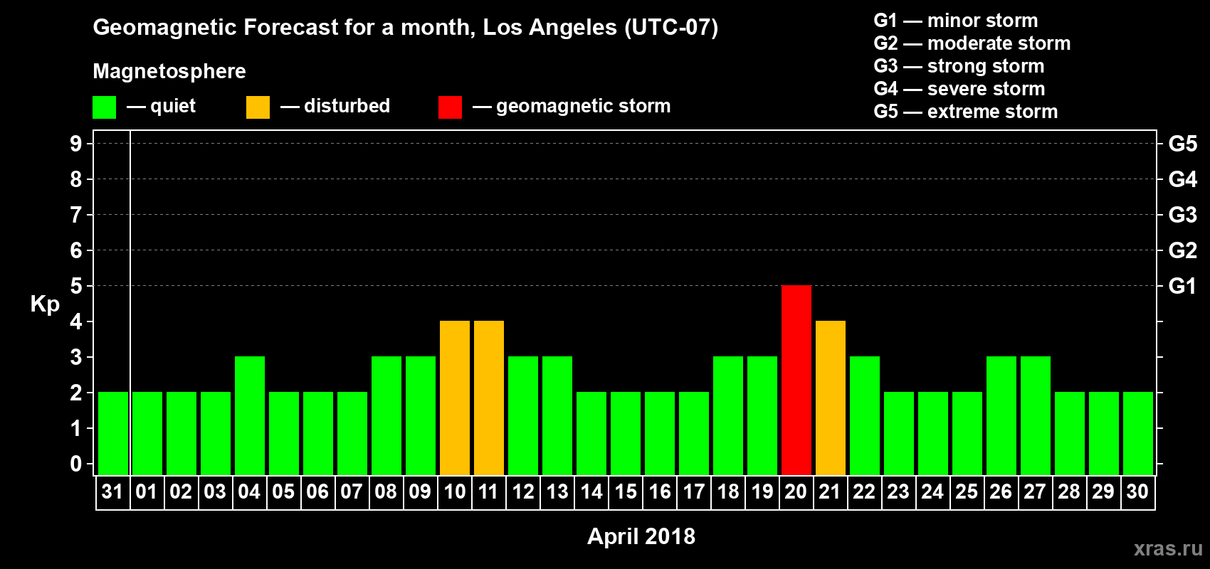 Forecast of the daily maximal value of geomagnetic index Kp for <b>1 month</b> (31 days) <b>from Mar 31, 2018 to Apr 30, 2018</b>