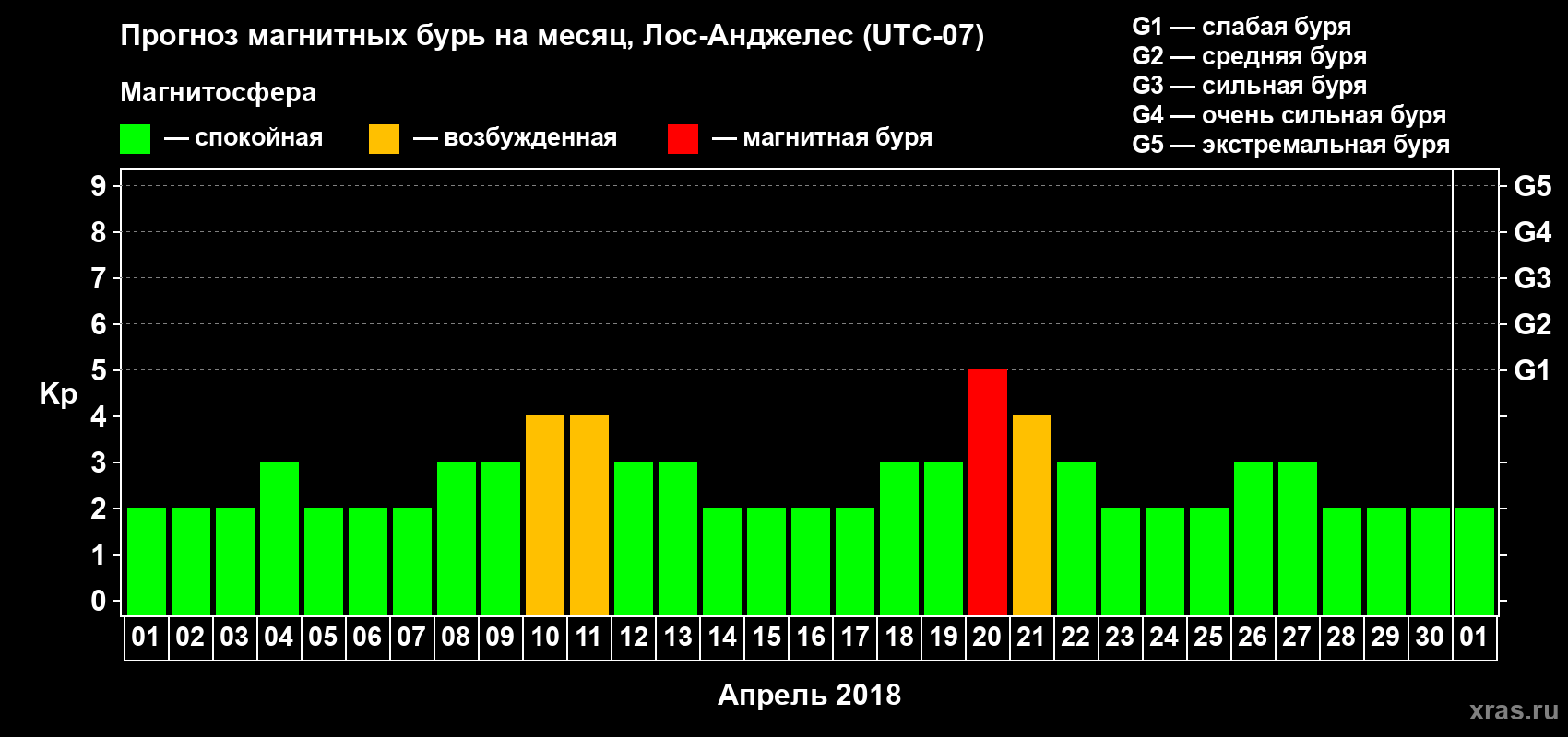 Прогноз максимального суточного геомагнитного индекса Kp на <b>1 месяц</b> (31 день) <b>с 01 апреля по 01 мая 2018 г</b>