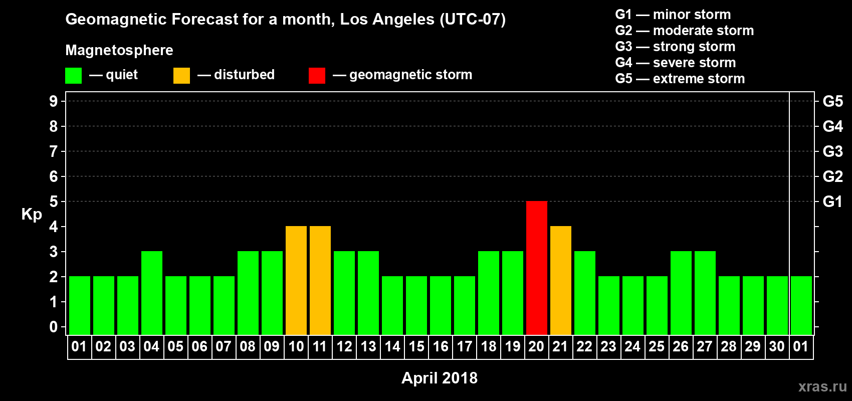Forecast of the daily maximal value of geomagnetic index Kp for <b>1 month</b> (31 days) <b>from Apr 01, 2018 to May 01, 2018</b>
