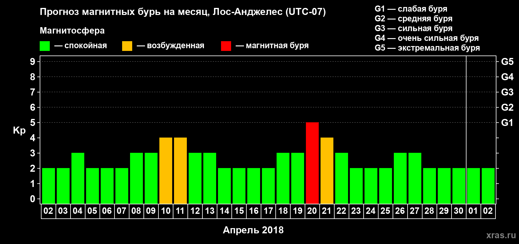 Прогноз максимального суточного геомагнитного индекса Kp на <b>1 месяц</b> (31 день) <b>с 02 апреля по 02 мая 2018 г</b>