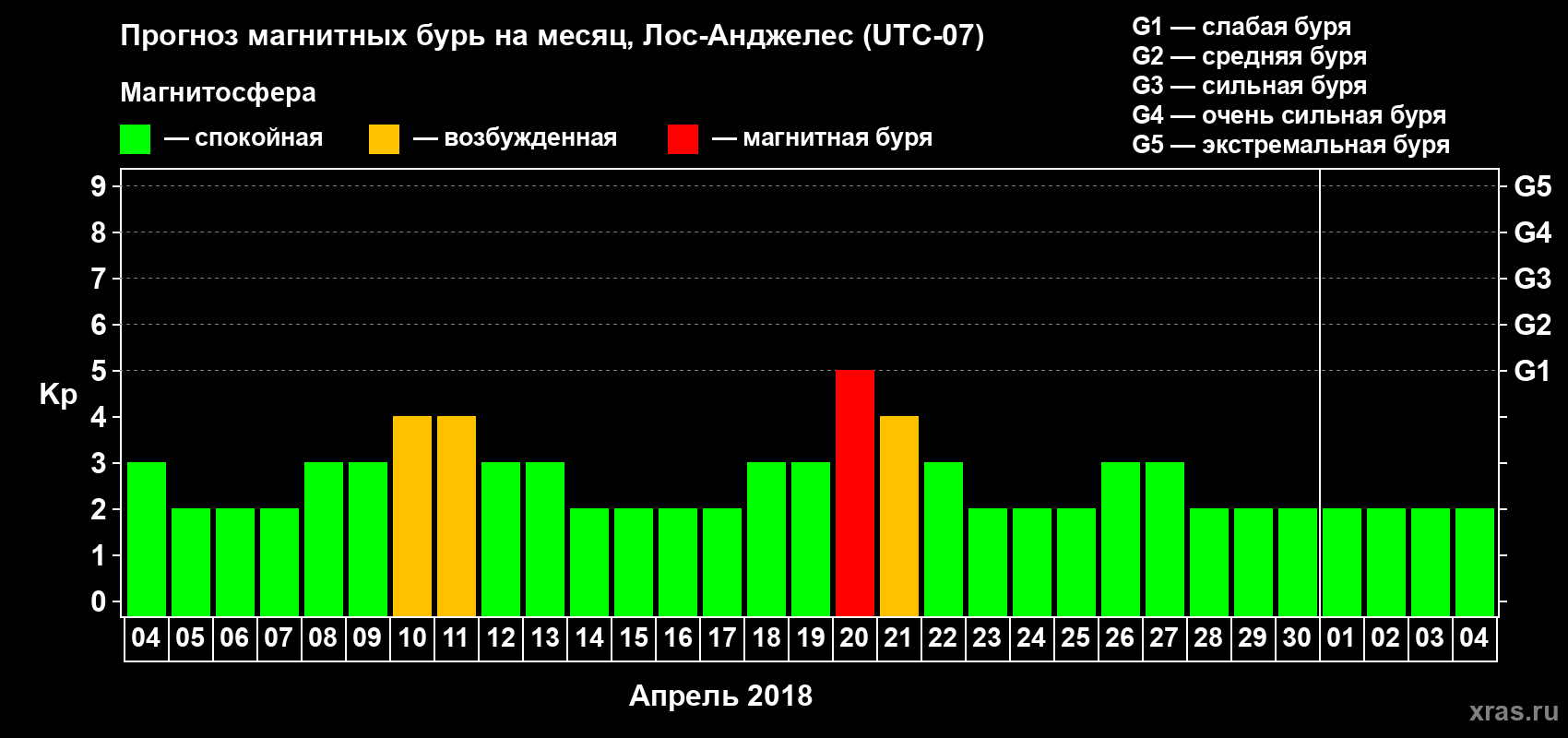 Прогноз максимального суточного геомагнитного индекса&nbsp;Kp на <b>1 месяц</b> (31 день) <b>с 04 апреля по 04 мая 2018 г</b>