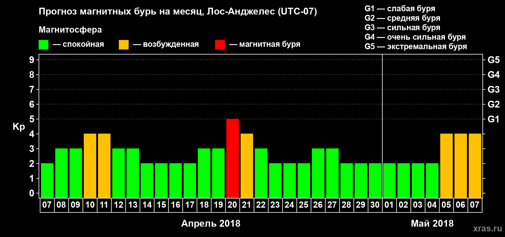 Прогноз максимального суточного геомагнитного индекса&nbsp;Kp на <b>1 месяц</b> (31 день) <b>с 07 апреля по 07 мая 2018 г</b>