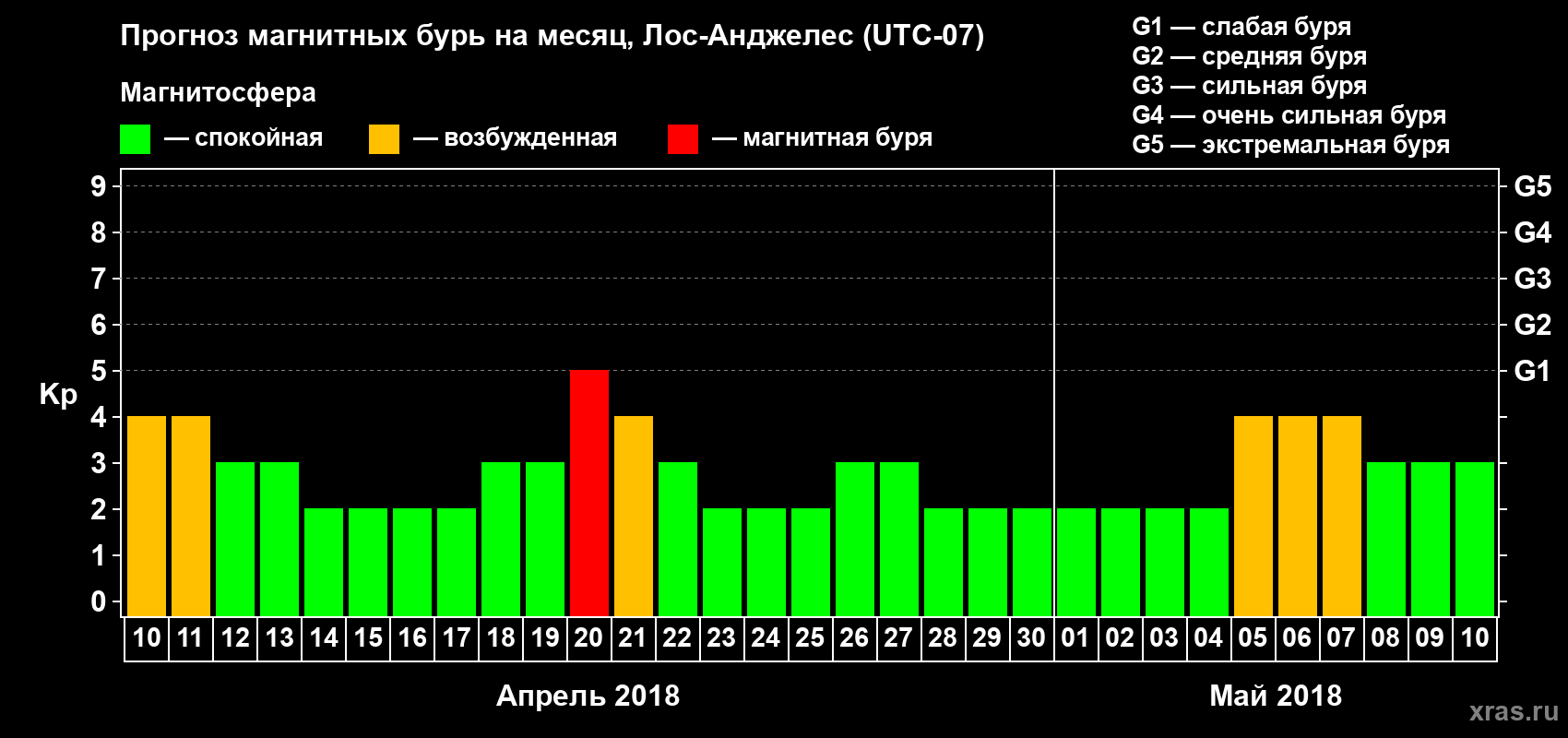 Прогноз максимального суточного геомагнитного индекса Kp на <b>1 месяц</b> (31 день) <b>с 10 апреля по 10 мая 2018 г</b>