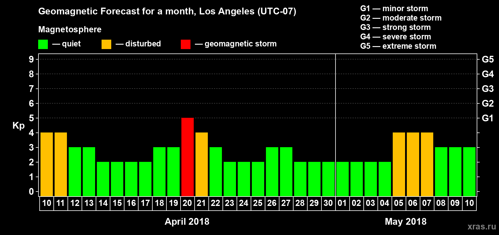 Forecast of the daily maximal value of geomagnetic index Kp for <b>1 month</b> (31 days) <b>from Apr 10, 2018 to May 10, 2018</b>