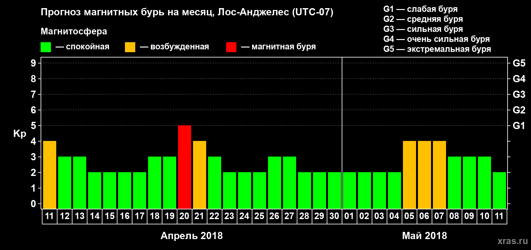 Прогноз максимального суточного геомагнитного индекса Kp на <b>1 месяц</b> (31 день) <b>с 11 апреля по 11 мая 2018 г</b>