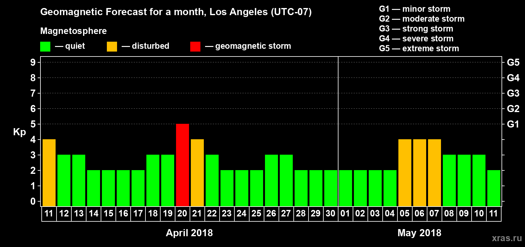 Forecast of the daily maximal value of geomagnetic index Kp for <b>1 month</b> (31 days) <b>from Apr 11, 2018 to May 11, 2018</b>