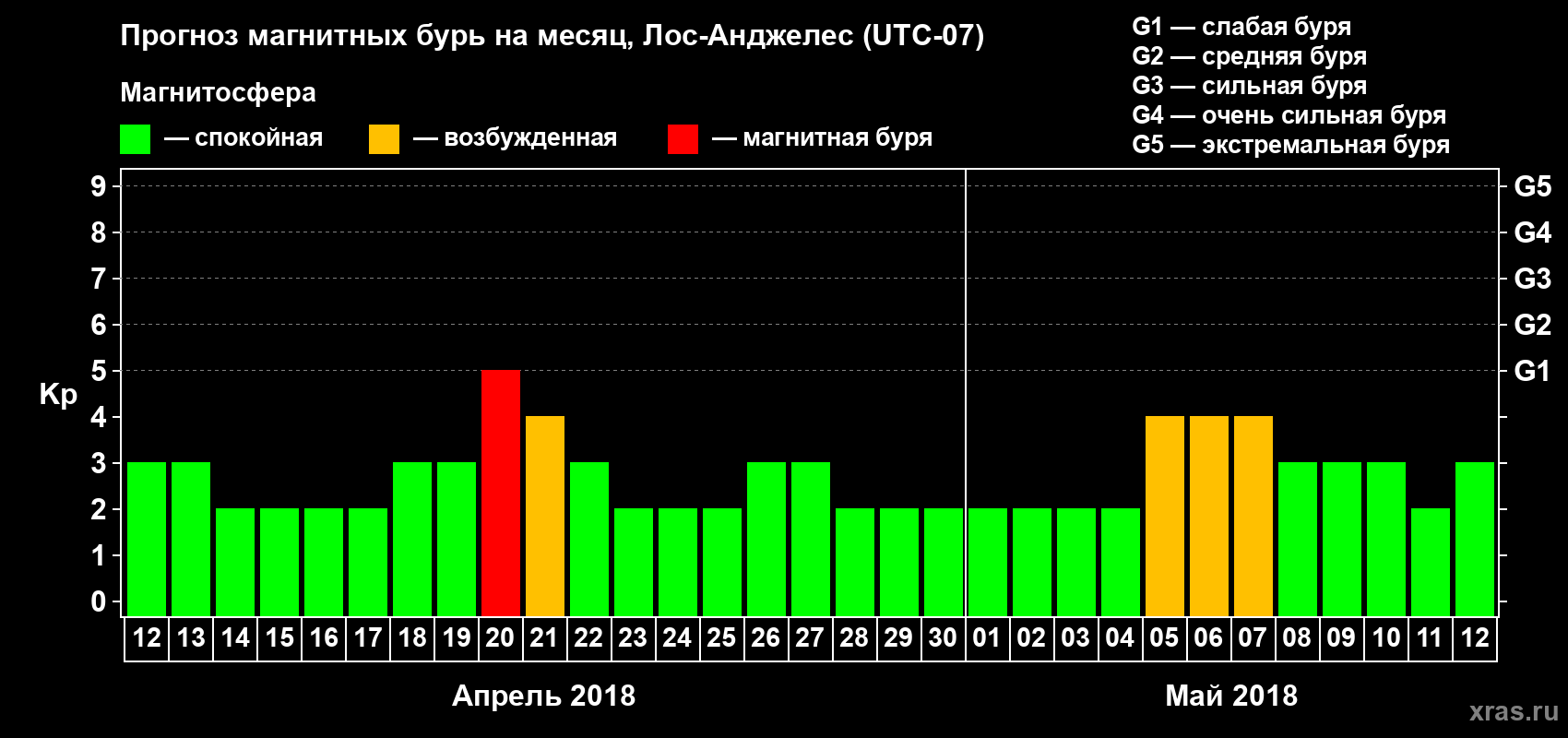 Прогноз максимального суточного геомагнитного индекса Kp на <b>1 месяц</b> (31 день) <b>с 12 апреля по 12 мая 2018 г</b>
