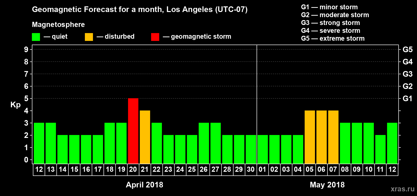 Forecast of the daily maximal value of geomagnetic index Kp for <b>1 month</b> (31 days) <b>from Apr 12, 2018 to May 12, 2018</b>