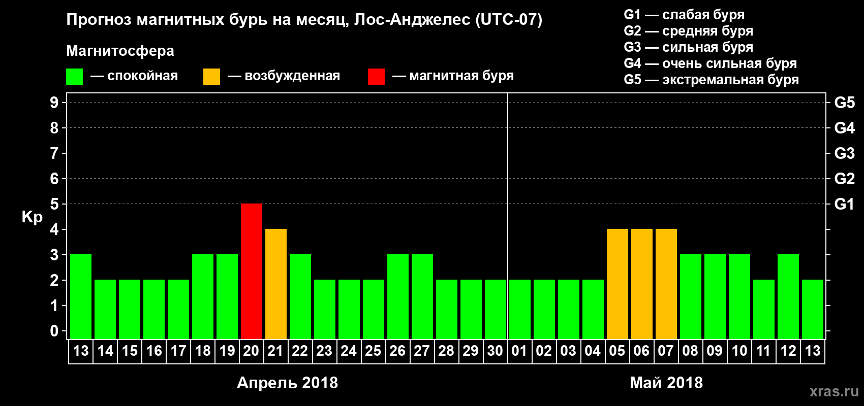 Прогноз максимального суточного геомагнитного индекса&nbsp;Kp на <b>1 месяц</b> (31 день) <b>с 13 апреля по 13 мая 2018 г</b>